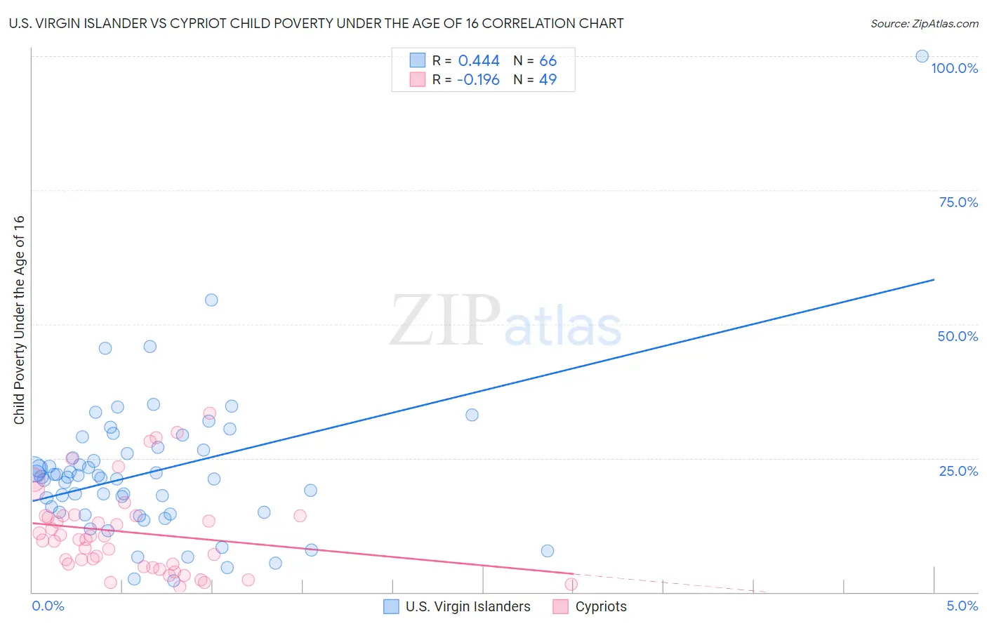 U.S. Virgin Islander vs Cypriot Child Poverty Under the Age of 16