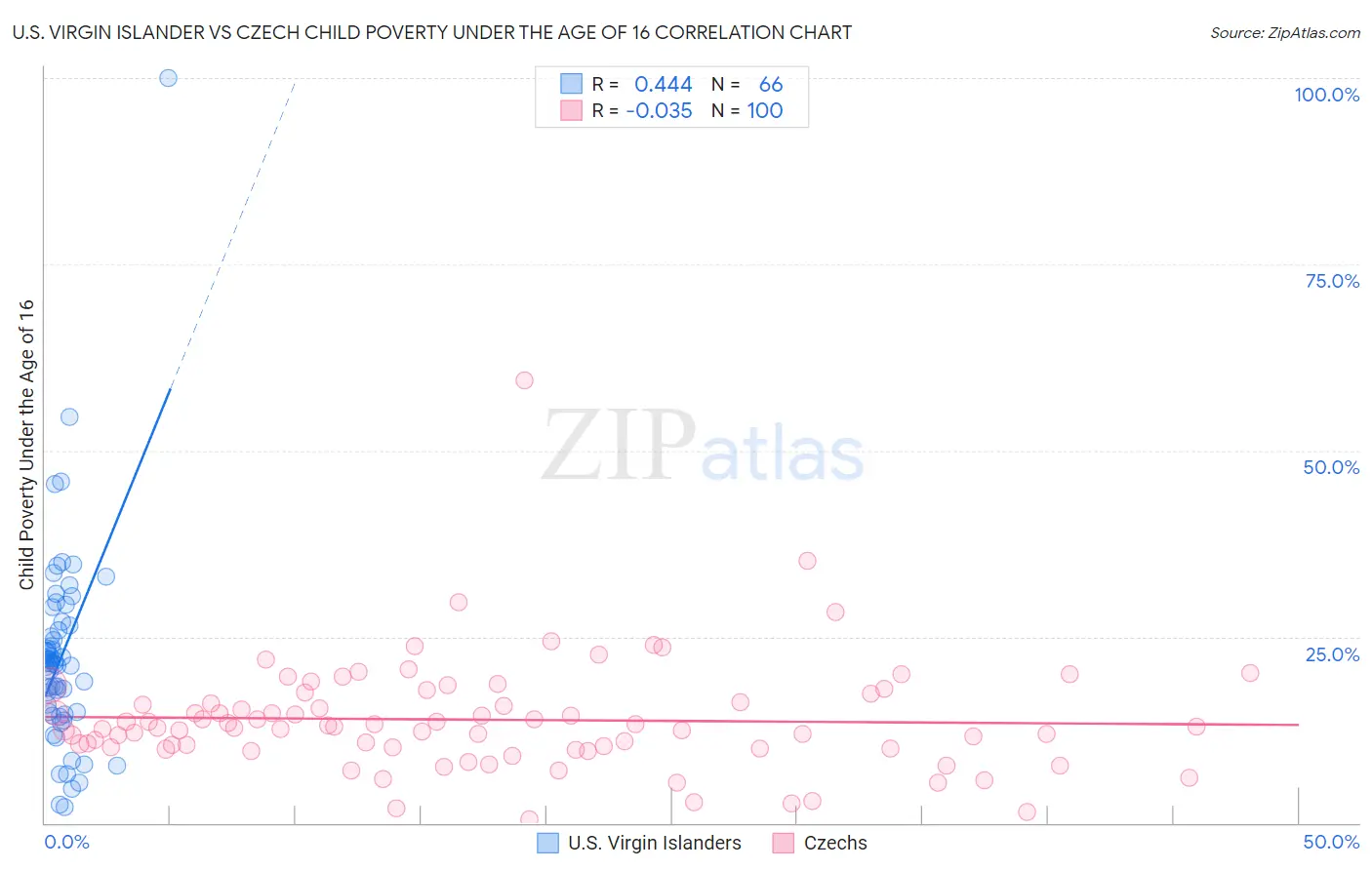 U.S. Virgin Islander vs Czech Child Poverty Under the Age of 16