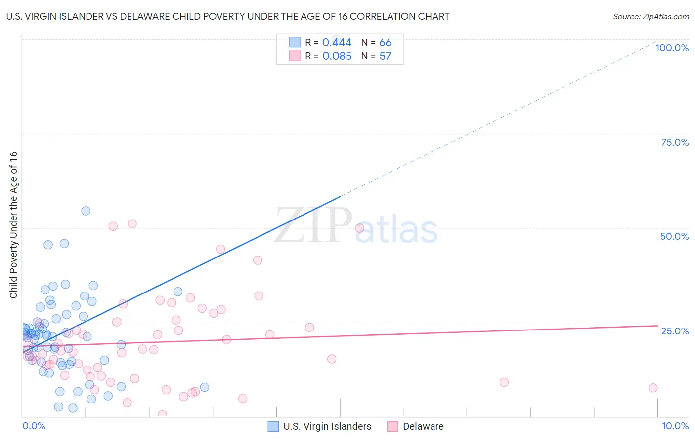 U.S. Virgin Islander vs Delaware Child Poverty Under the Age of 16