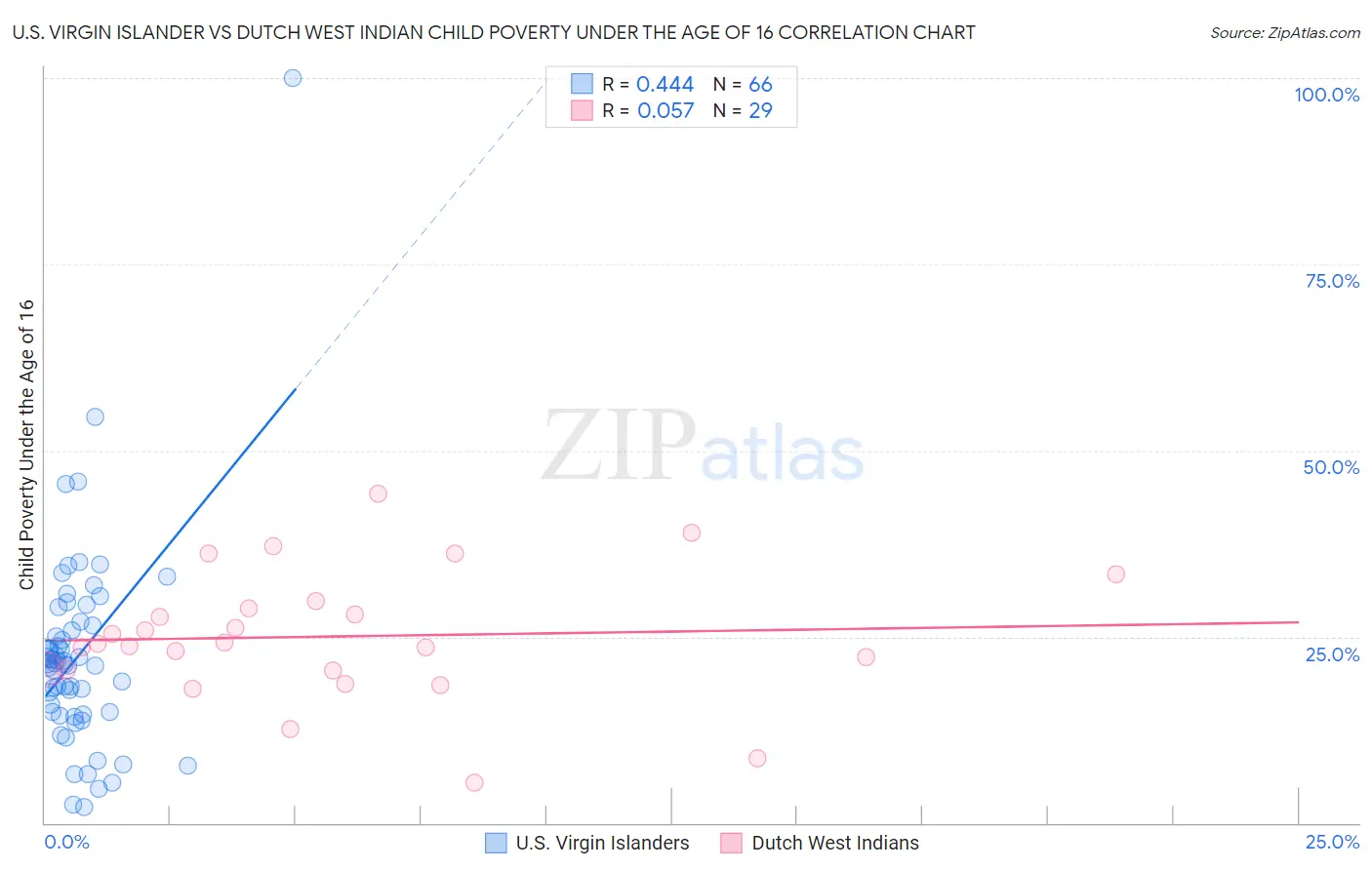 U.S. Virgin Islander vs Dutch West Indian Child Poverty Under the Age of 16