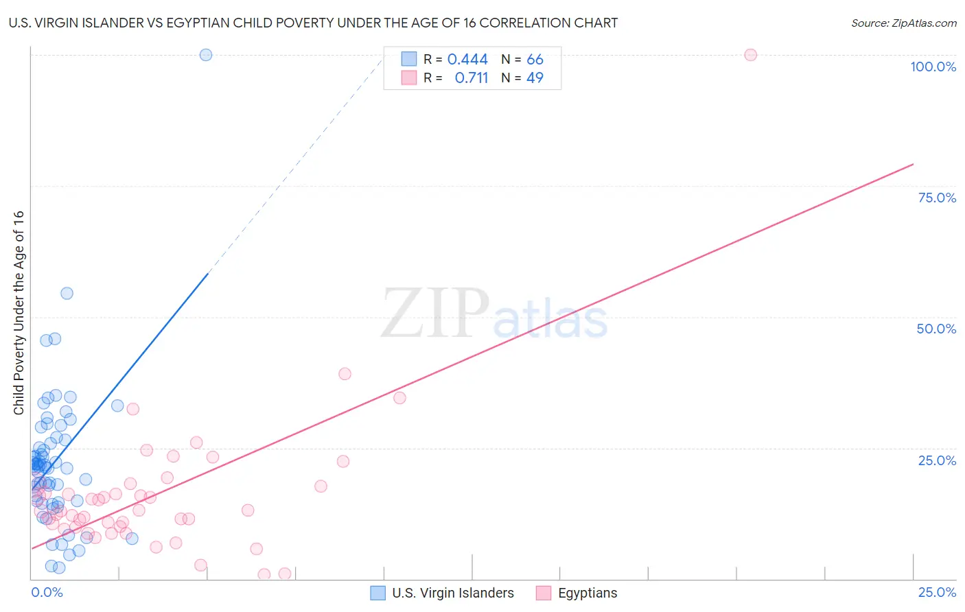 U.S. Virgin Islander vs Egyptian Child Poverty Under the Age of 16