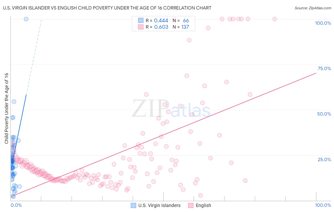 U.S. Virgin Islander vs English Child Poverty Under the Age of 16