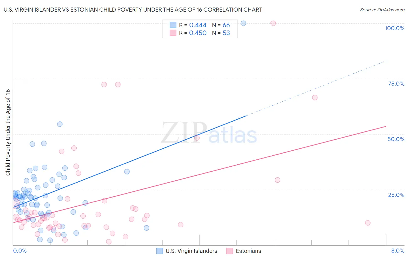 U.S. Virgin Islander vs Estonian Child Poverty Under the Age of 16