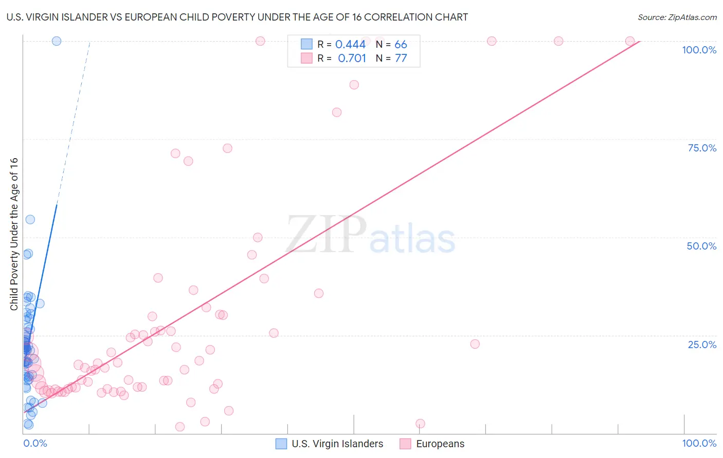 U.S. Virgin Islander vs European Child Poverty Under the Age of 16