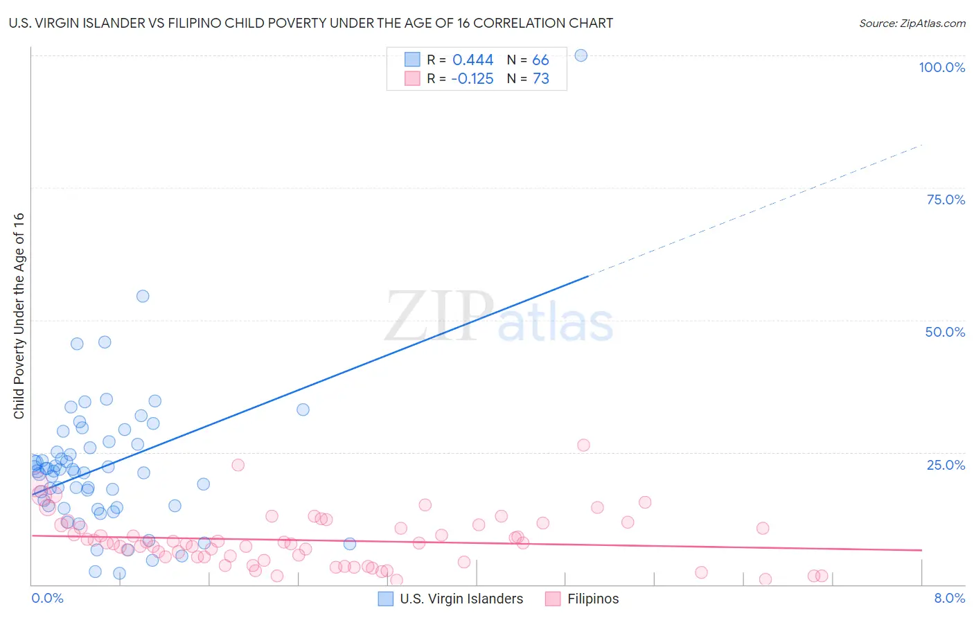 U.S. Virgin Islander vs Filipino Child Poverty Under the Age of 16