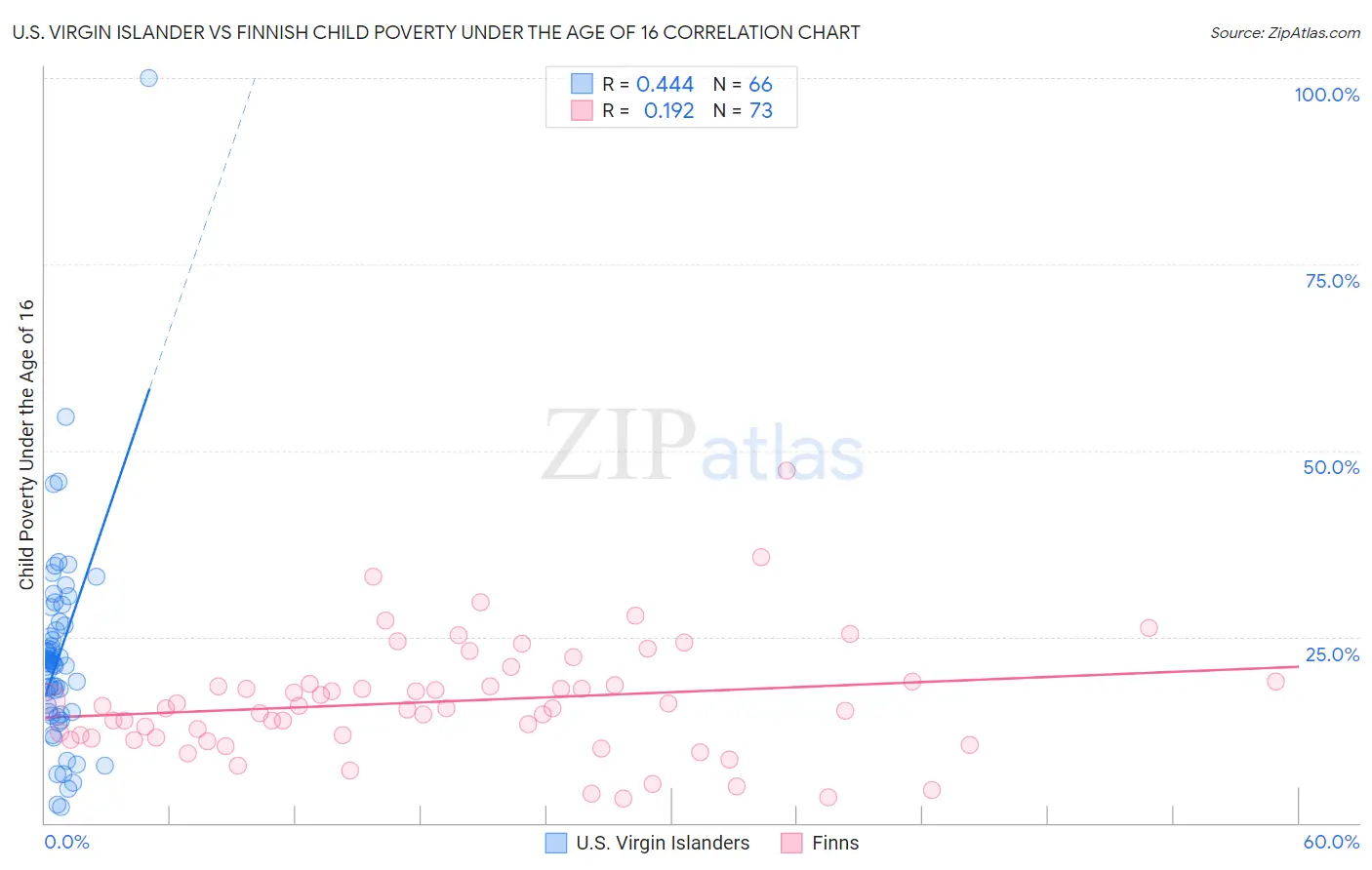 U.S. Virgin Islander vs Finnish Child Poverty Under the Age of 16