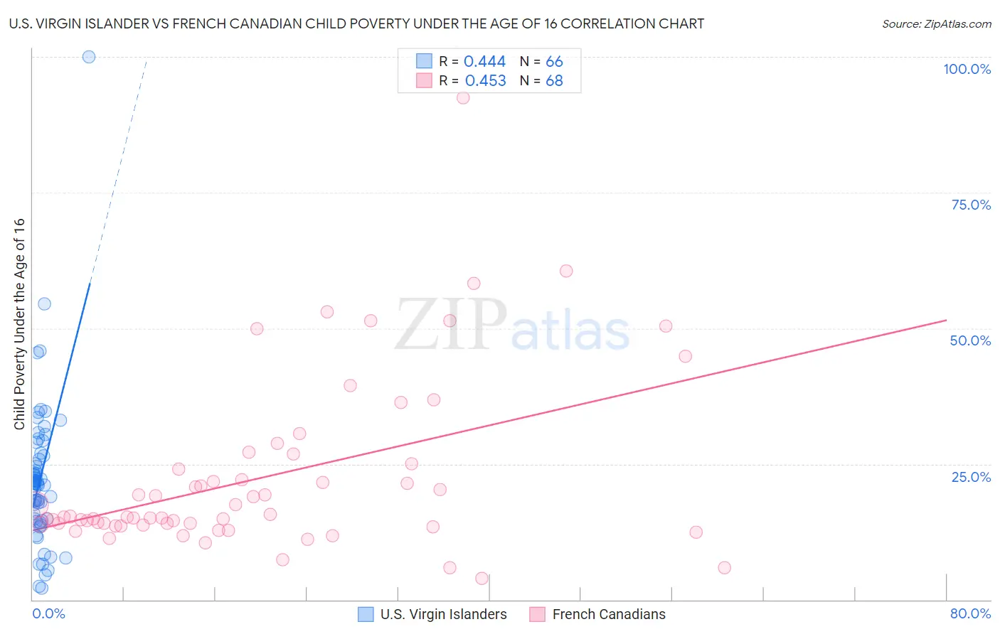 U.S. Virgin Islander vs French Canadian Child Poverty Under the Age of 16