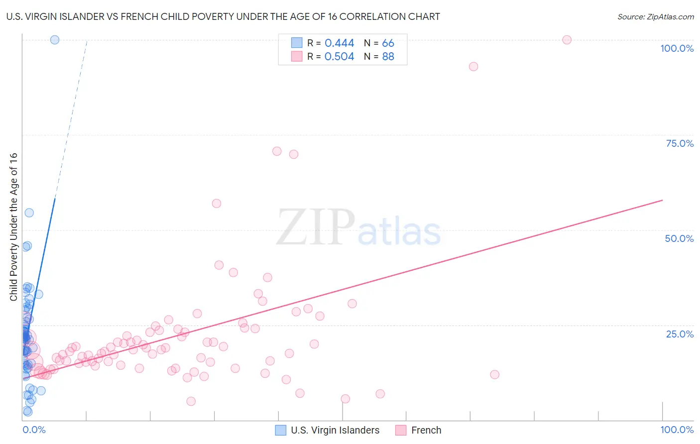 U.S. Virgin Islander vs French Child Poverty Under the Age of 16