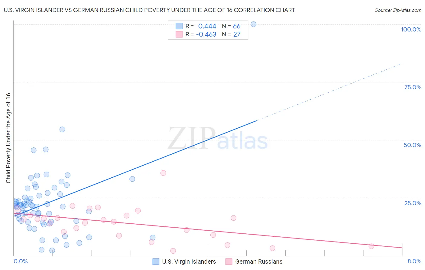 U.S. Virgin Islander vs German Russian Child Poverty Under the Age of 16