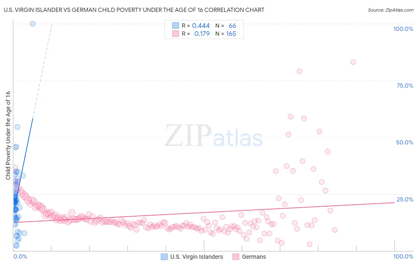 U.S. Virgin Islander vs German Child Poverty Under the Age of 16