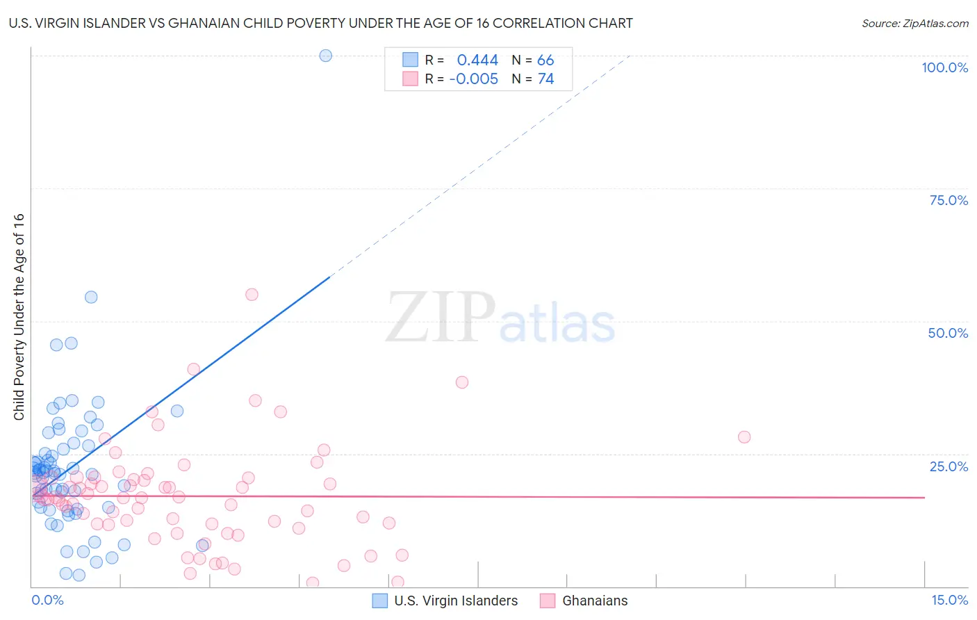 U.S. Virgin Islander vs Ghanaian Child Poverty Under the Age of 16