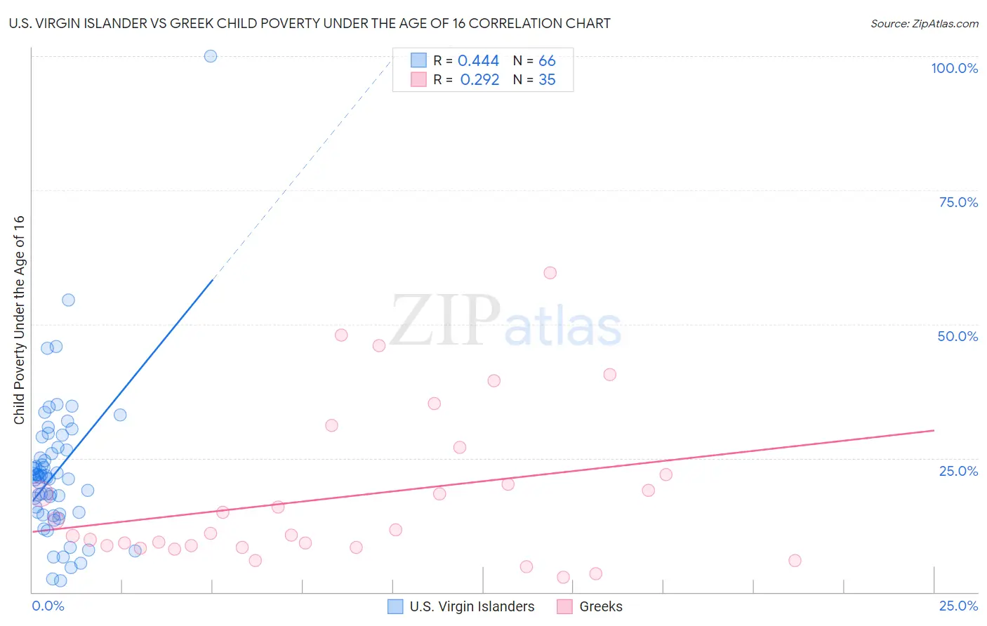 U.S. Virgin Islander vs Greek Child Poverty Under the Age of 16