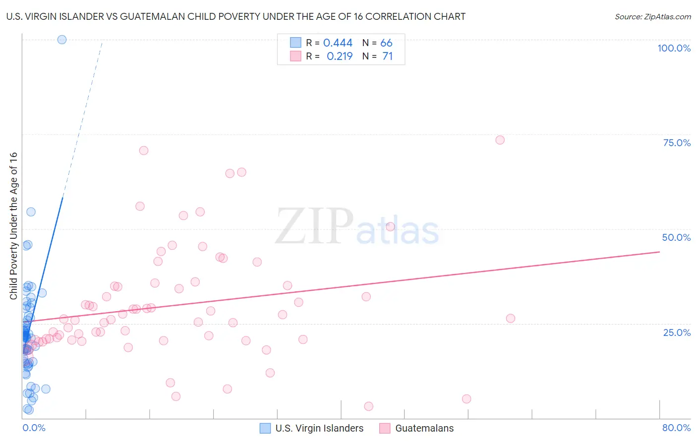 U.S. Virgin Islander vs Guatemalan Child Poverty Under the Age of 16