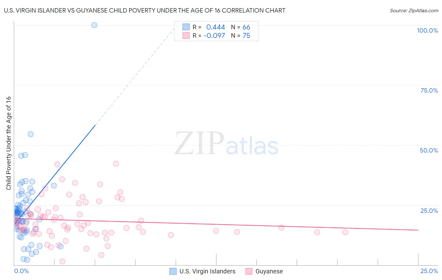 U.S. Virgin Islander vs Guyanese Child Poverty Under the Age of 16