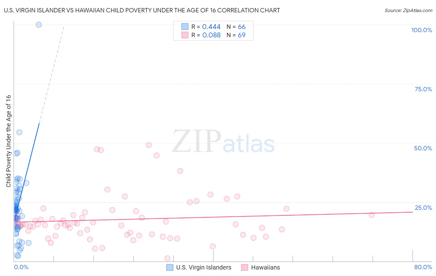 U.S. Virgin Islander vs Hawaiian Child Poverty Under the Age of 16