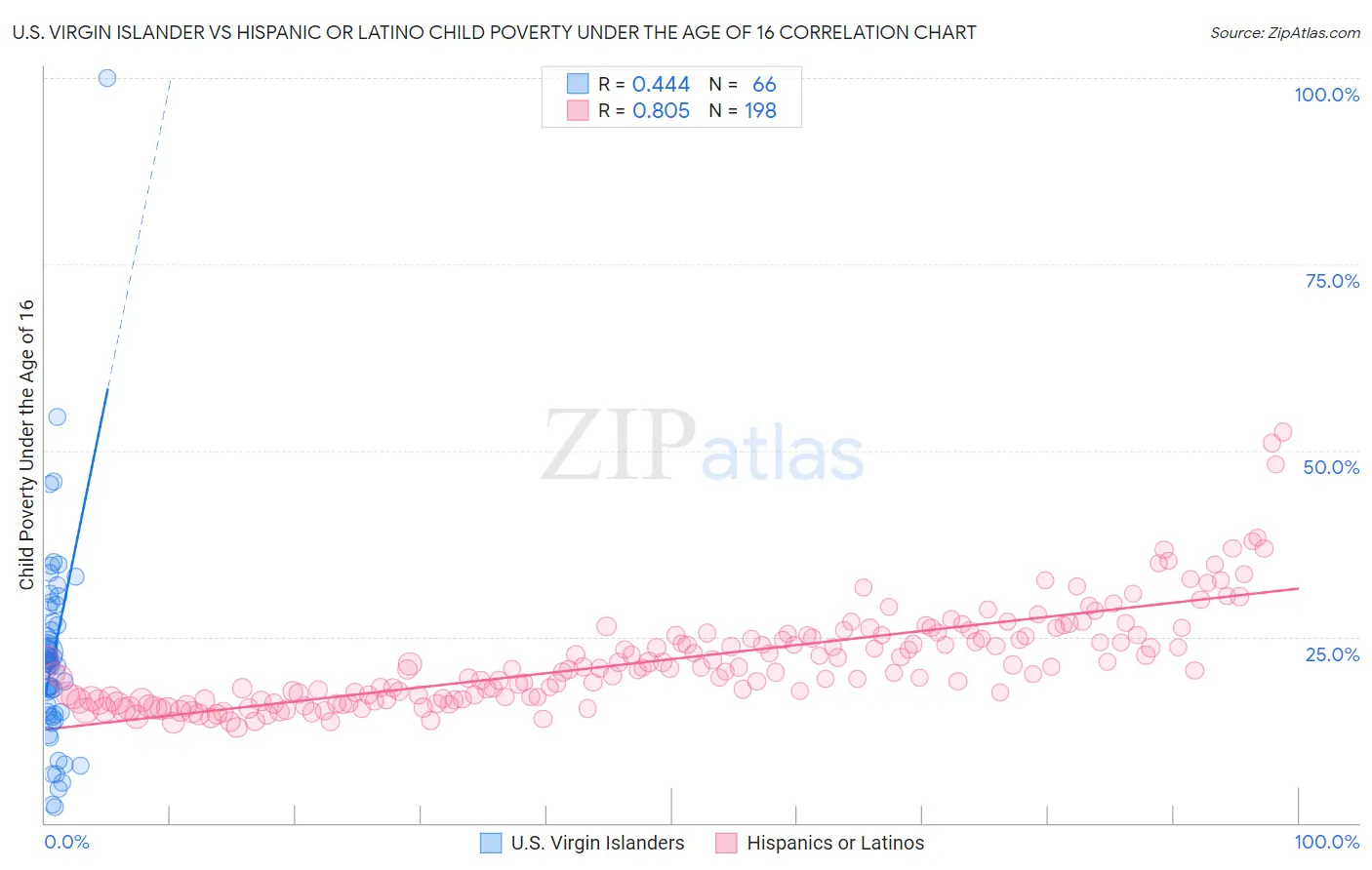 U.S. Virgin Islander vs Hispanic or Latino Child Poverty Under the Age of 16