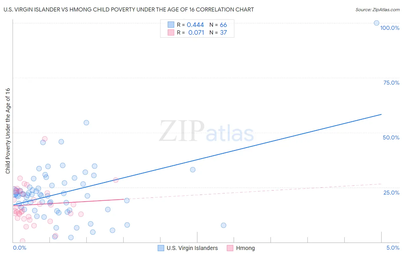 U.S. Virgin Islander vs Hmong Child Poverty Under the Age of 16