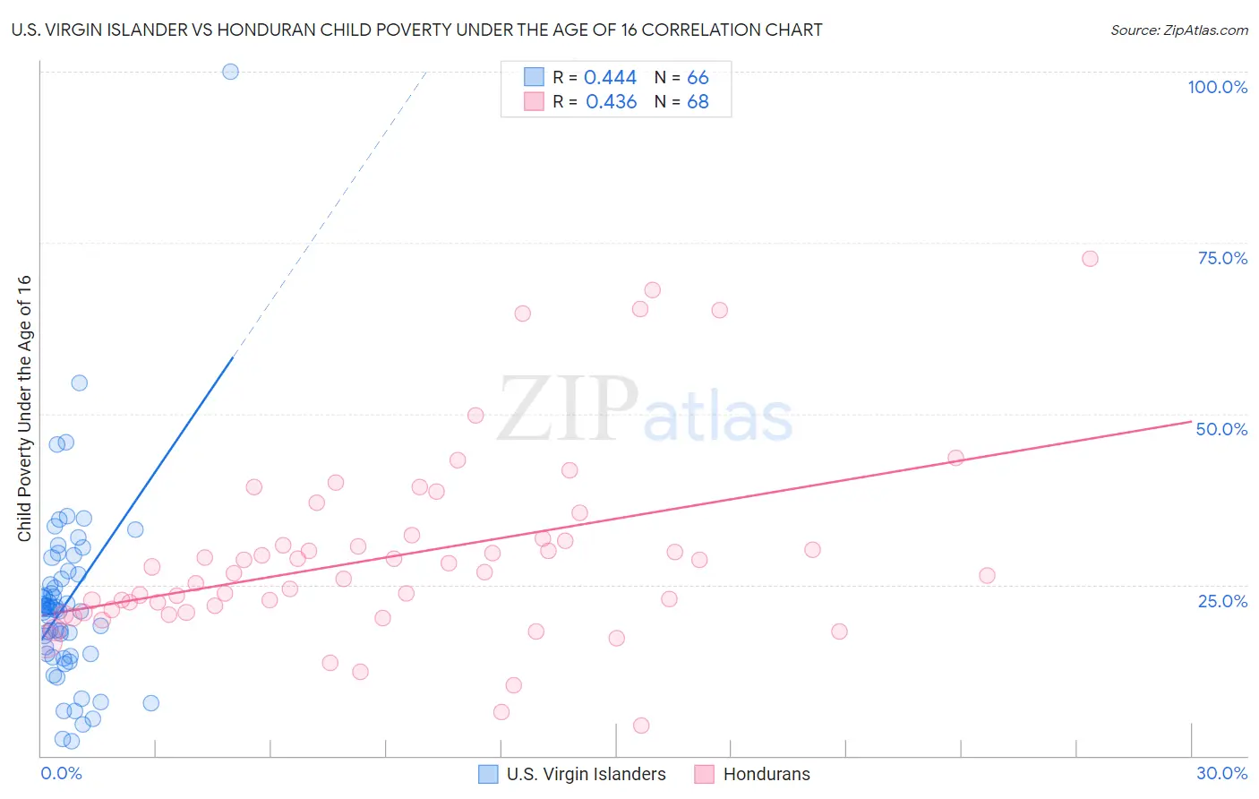 U.S. Virgin Islander vs Honduran Child Poverty Under the Age of 16