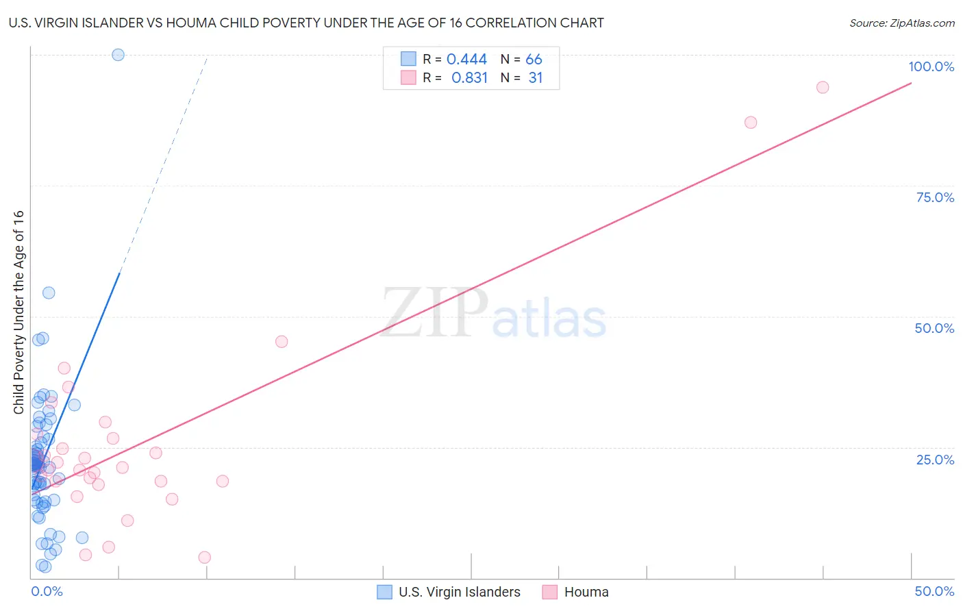 U.S. Virgin Islander vs Houma Child Poverty Under the Age of 16