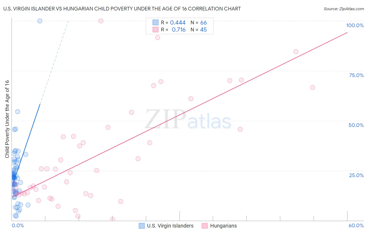 U.S. Virgin Islander vs Hungarian Child Poverty Under the Age of 16