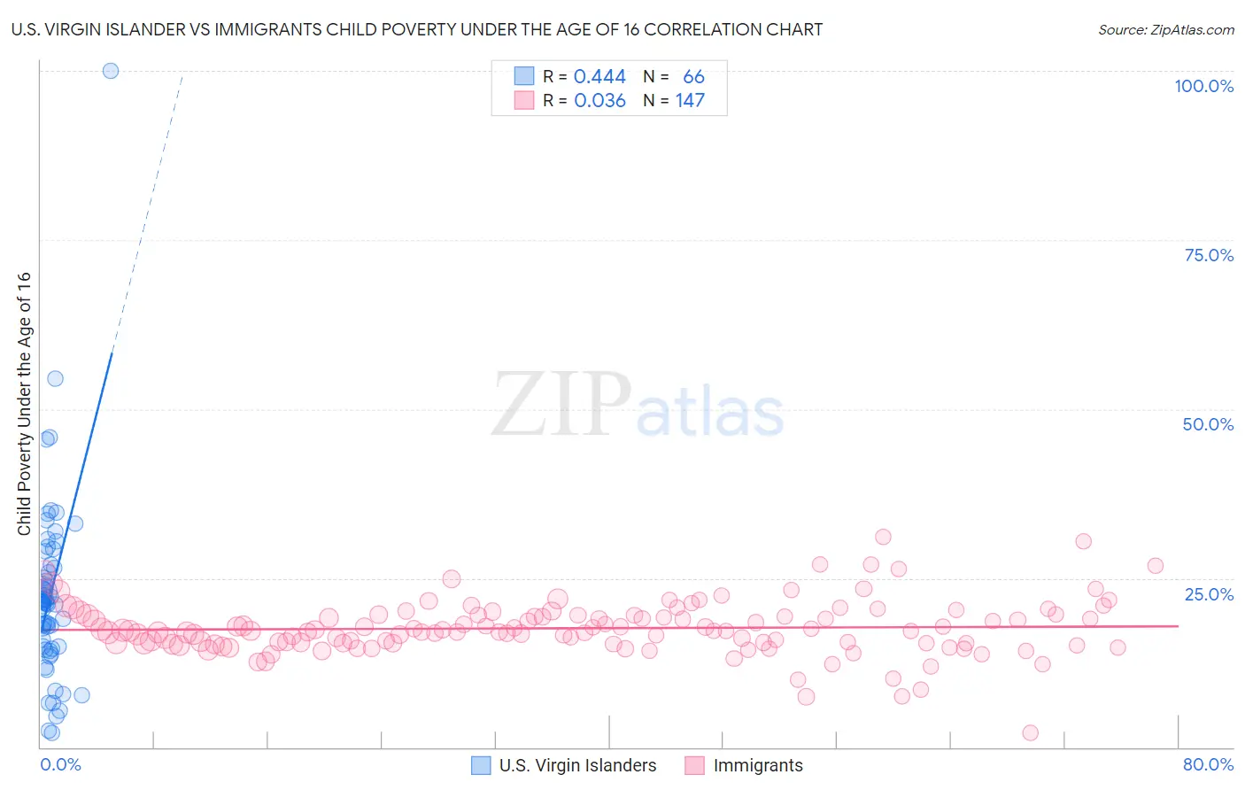 U.S. Virgin Islander vs Immigrants Child Poverty Under the Age of 16