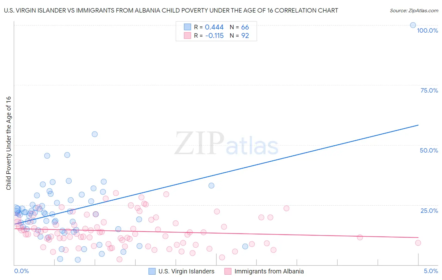 U.S. Virgin Islander vs Immigrants from Albania Child Poverty Under the Age of 16