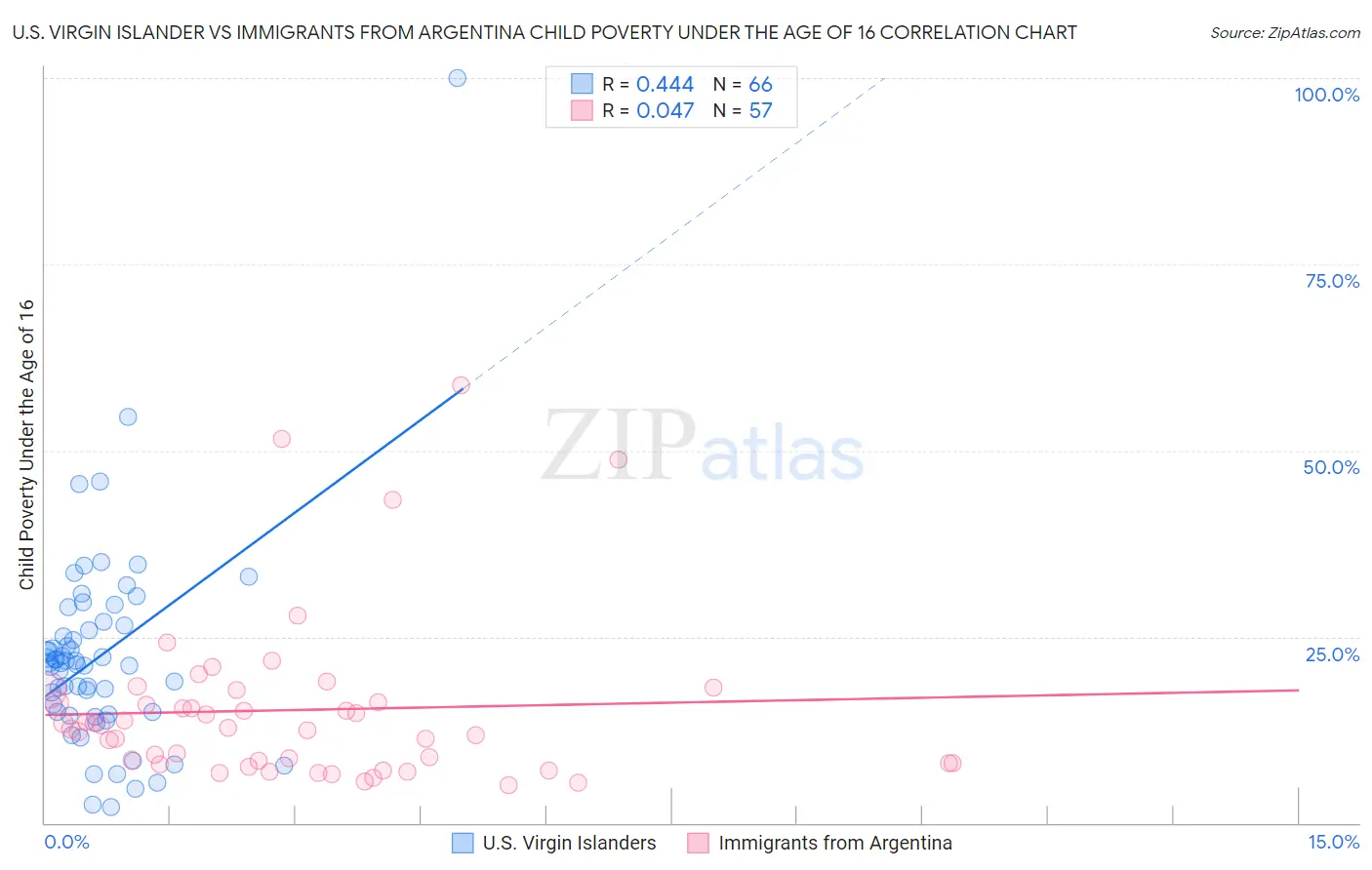 U.S. Virgin Islander vs Immigrants from Argentina Child Poverty Under the Age of 16