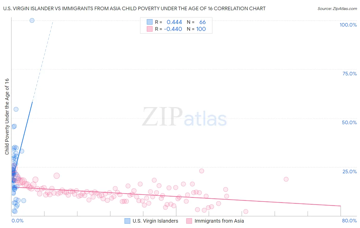 U.S. Virgin Islander vs Immigrants from Asia Child Poverty Under the Age of 16