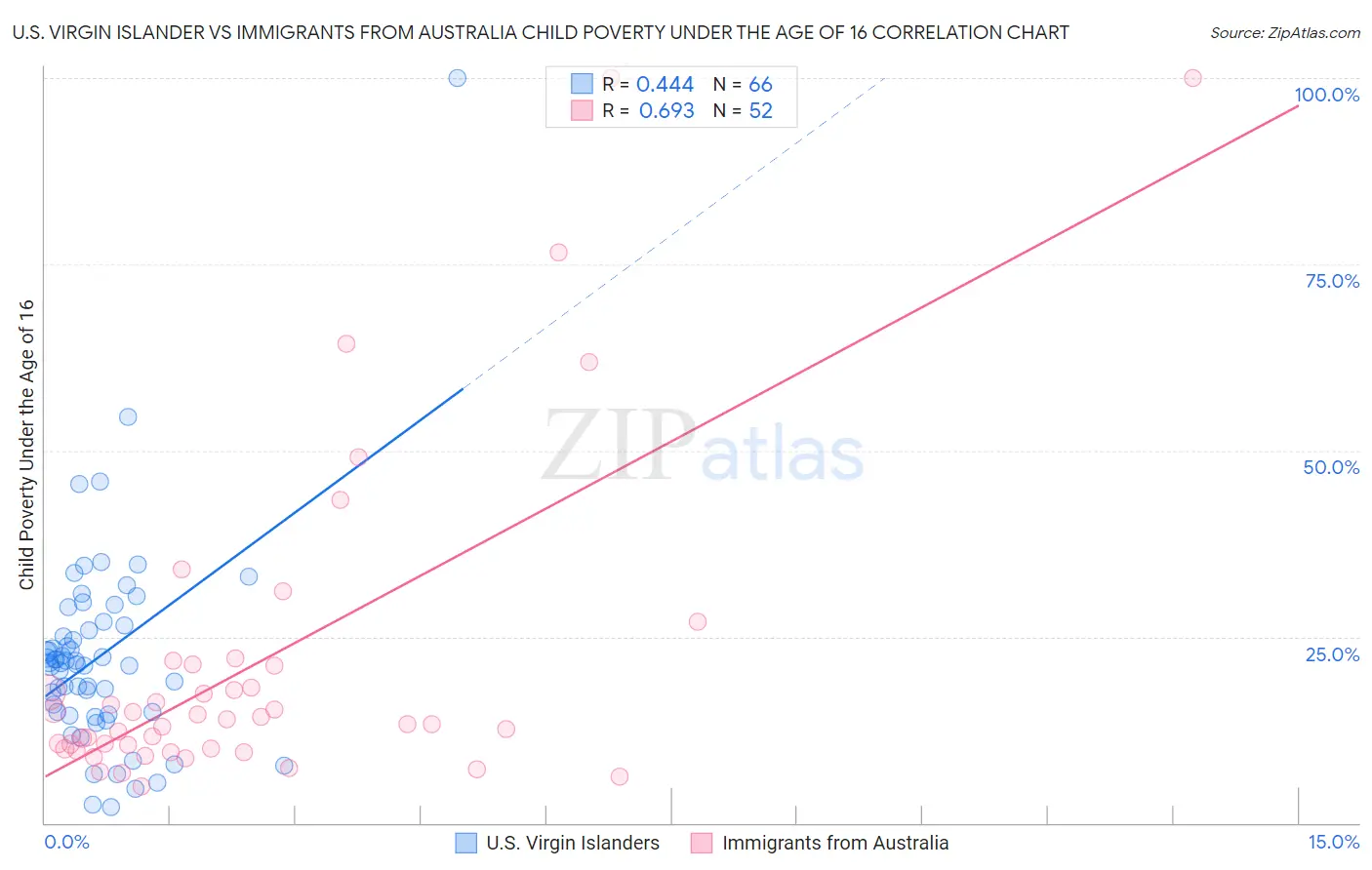 U.S. Virgin Islander vs Immigrants from Australia Child Poverty Under the Age of 16