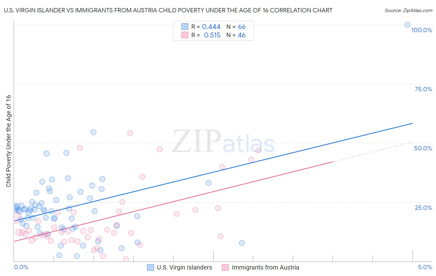 U.S. Virgin Islander vs Immigrants from Austria Child Poverty Under the Age of 16