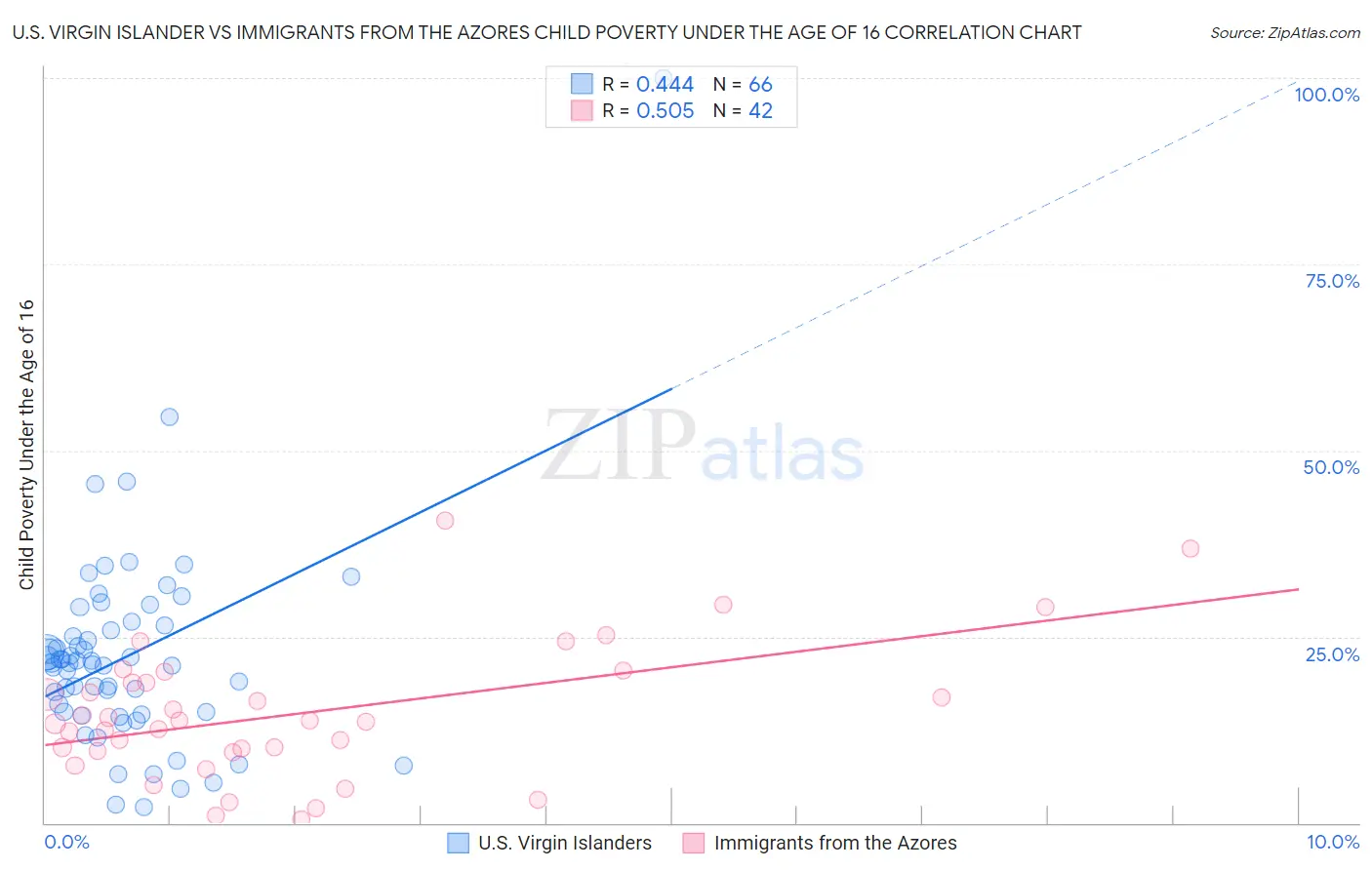 U.S. Virgin Islander vs Immigrants from the Azores Child Poverty Under the Age of 16