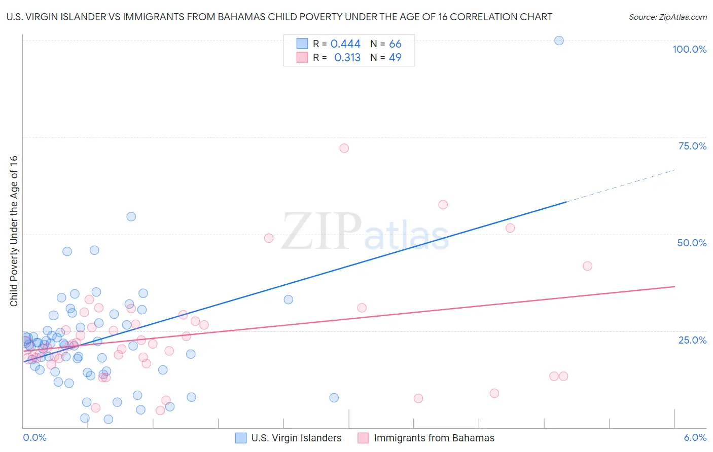 U.S. Virgin Islander vs Immigrants from Bahamas Child Poverty Under the Age of 16