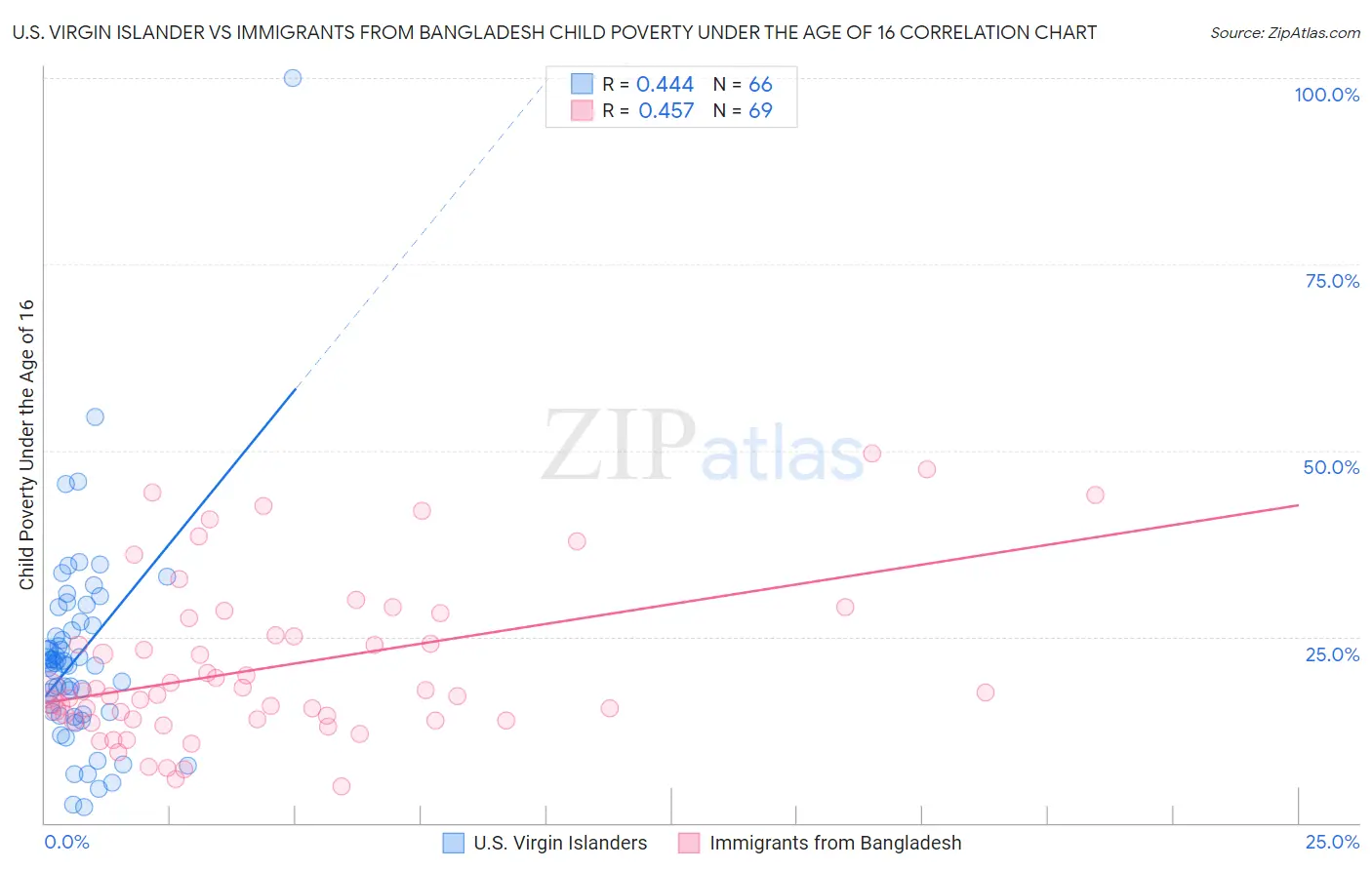 U.S. Virgin Islander vs Immigrants from Bangladesh Child Poverty Under the Age of 16