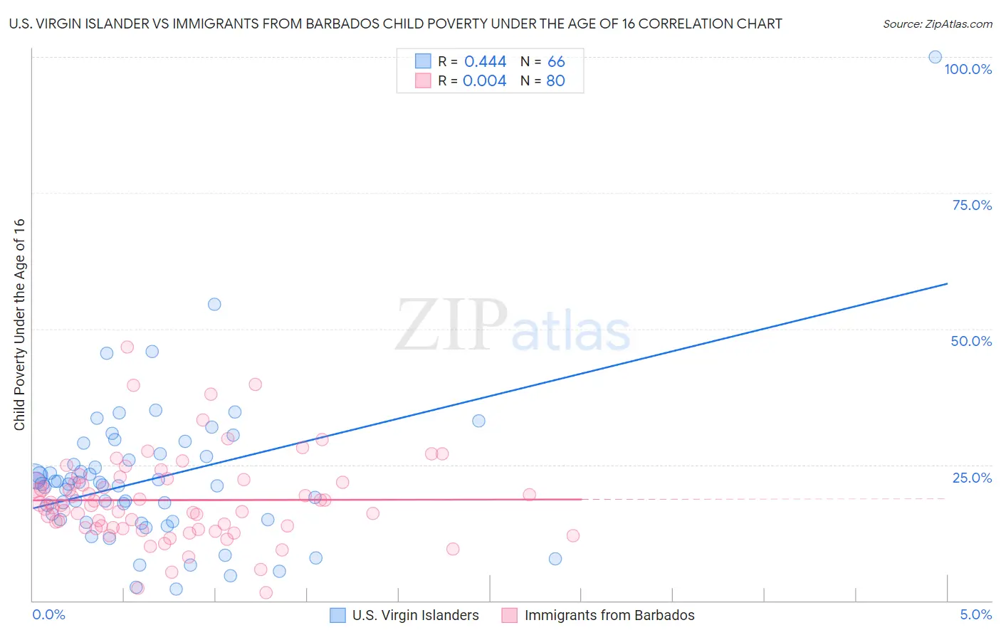 U.S. Virgin Islander vs Immigrants from Barbados Child Poverty Under the Age of 16