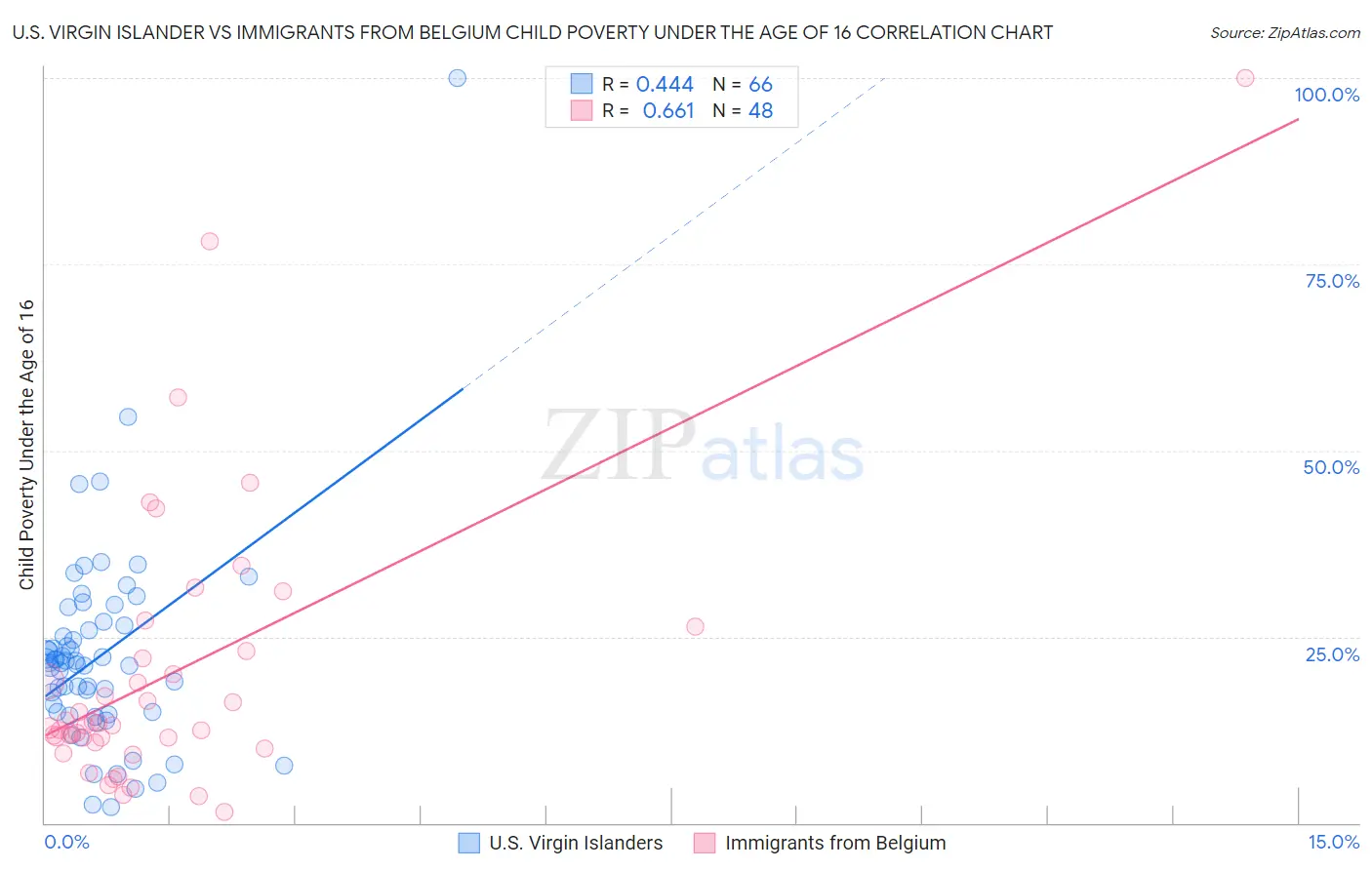 U.S. Virgin Islander vs Immigrants from Belgium Child Poverty Under the Age of 16