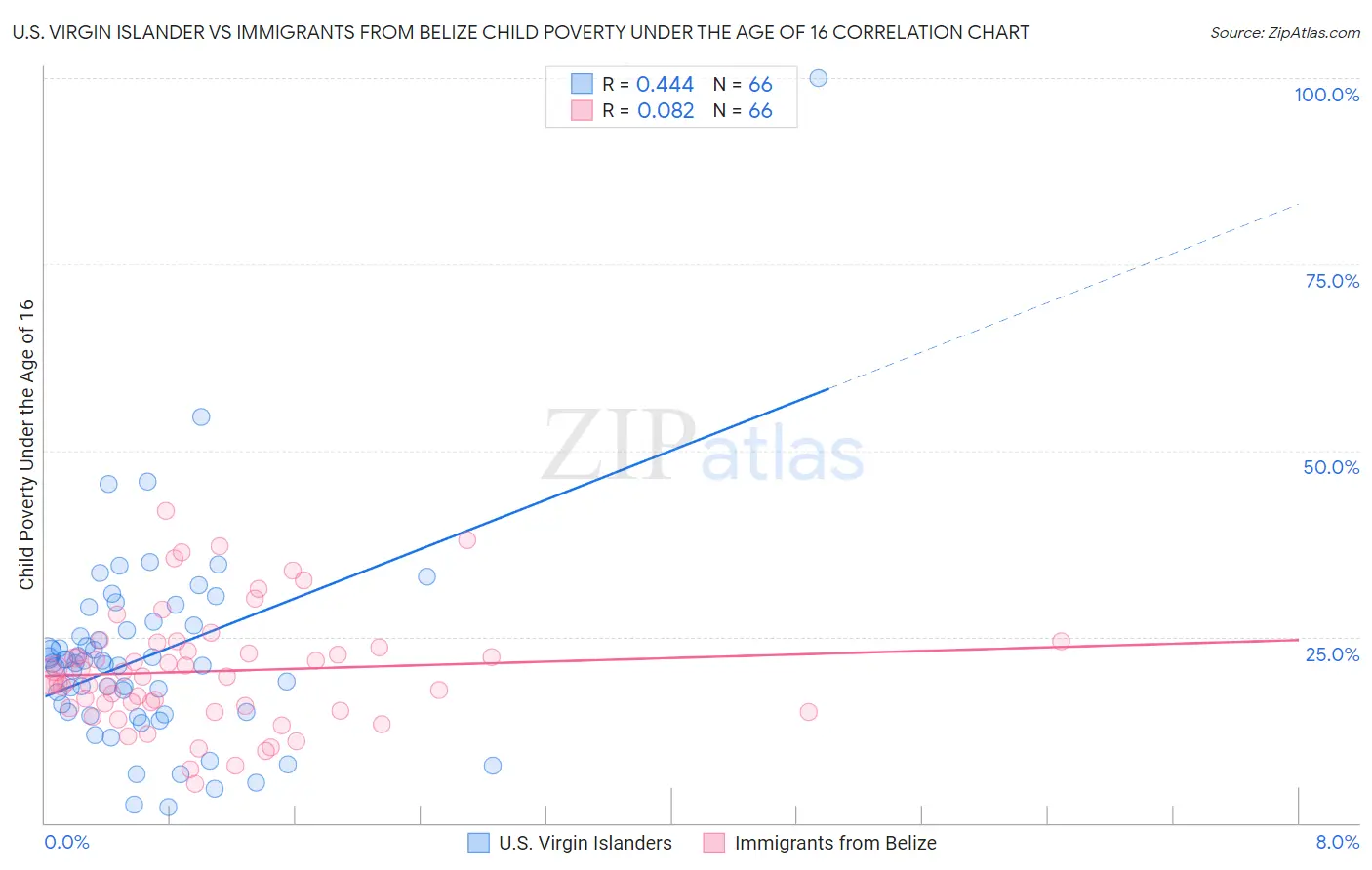 U.S. Virgin Islander vs Immigrants from Belize Child Poverty Under the Age of 16