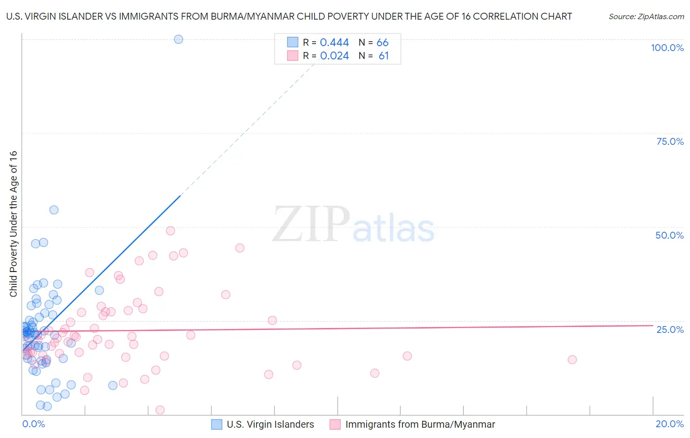 U.S. Virgin Islander vs Immigrants from Burma/Myanmar Child Poverty Under the Age of 16