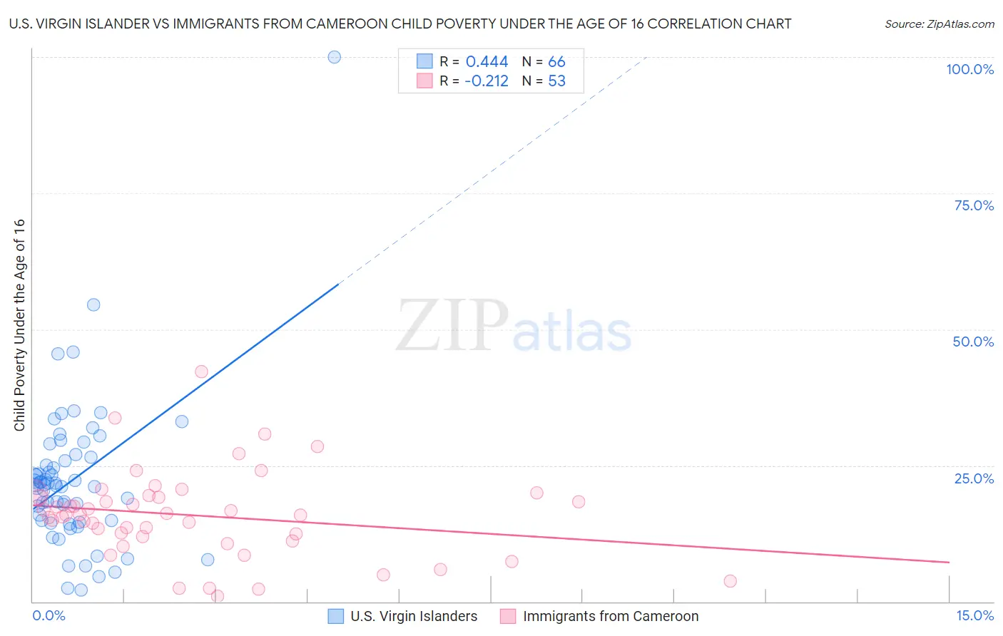 U.S. Virgin Islander vs Immigrants from Cameroon Child Poverty Under the Age of 16