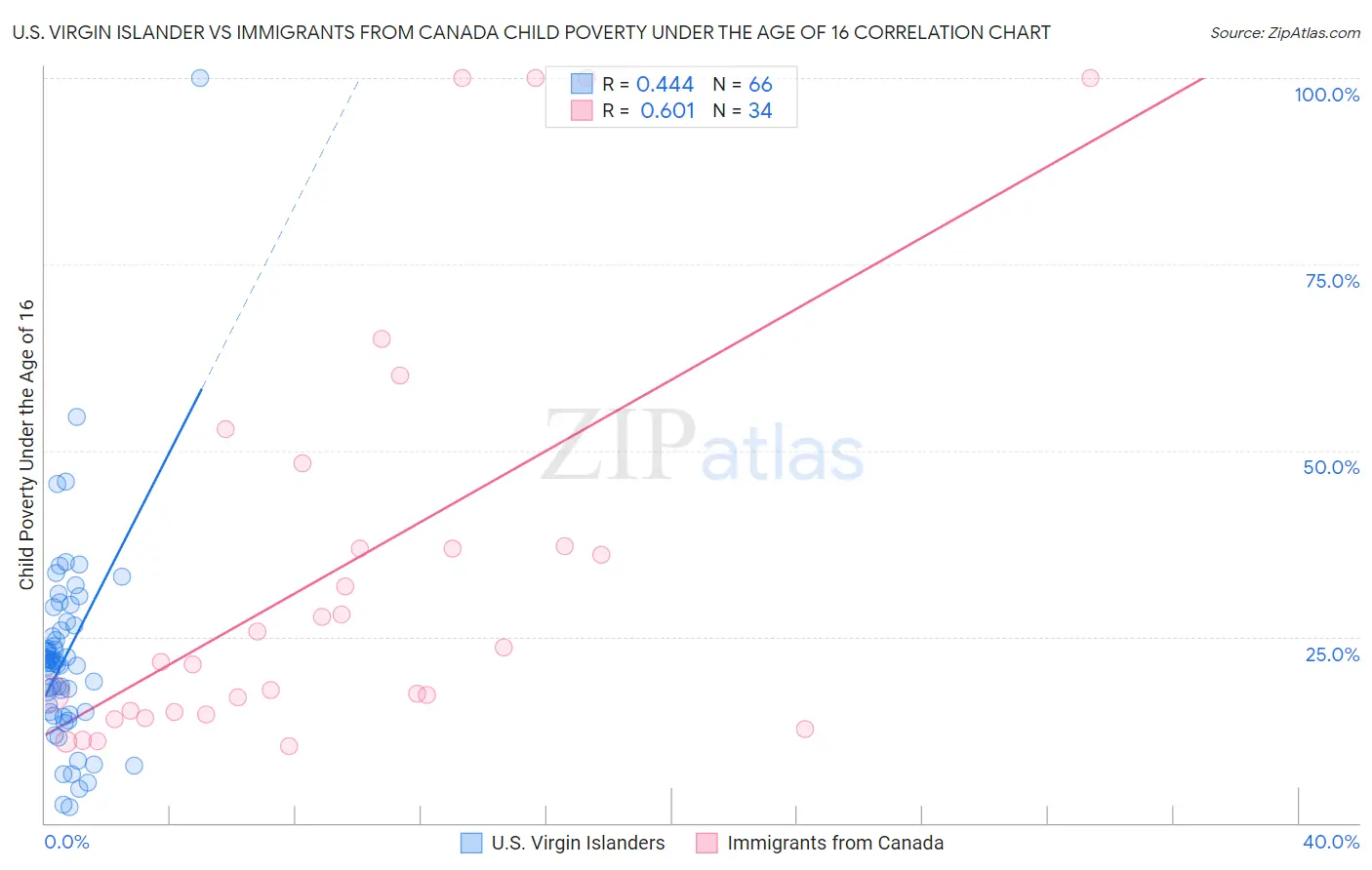 U.S. Virgin Islander vs Immigrants from Canada Child Poverty Under the Age of 16
