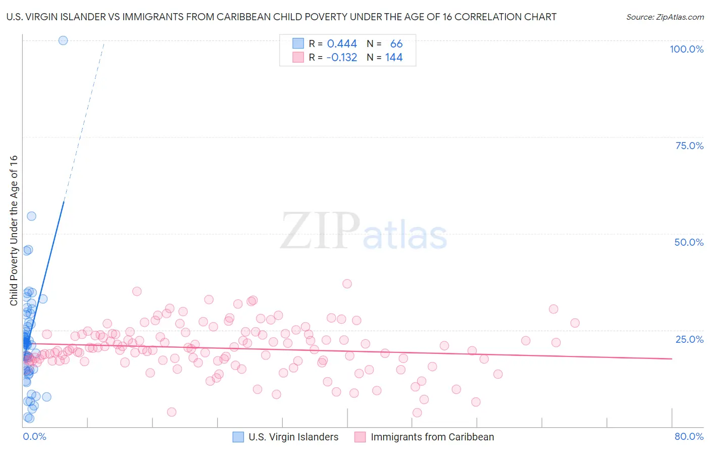 U.S. Virgin Islander vs Immigrants from Caribbean Child Poverty Under the Age of 16