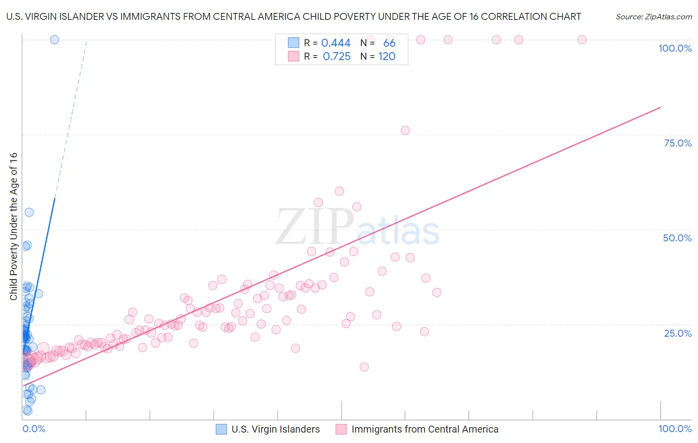 U.S. Virgin Islander vs Immigrants from Central America Child Poverty Under the Age of 16