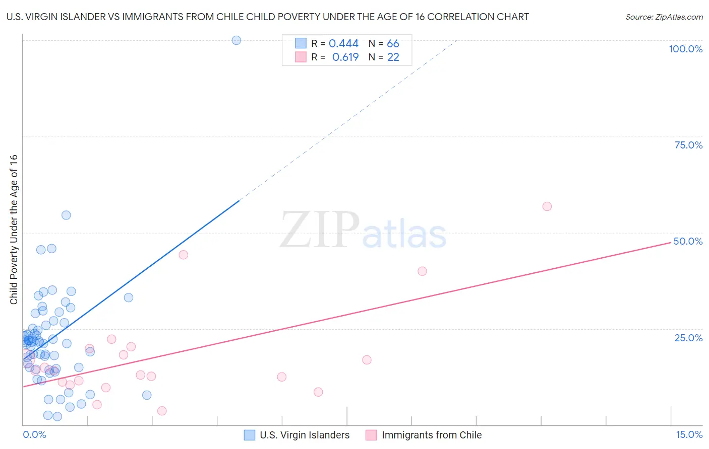 U.S. Virgin Islander vs Immigrants from Chile Child Poverty Under the Age of 16