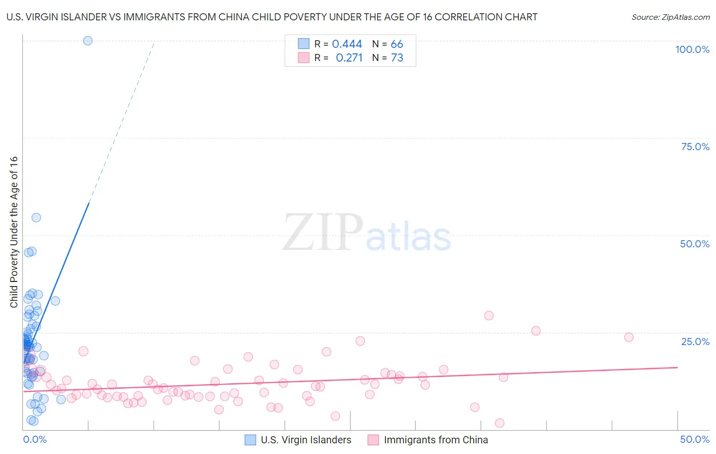 U.S. Virgin Islander vs Immigrants from China Child Poverty Under the Age of 16
