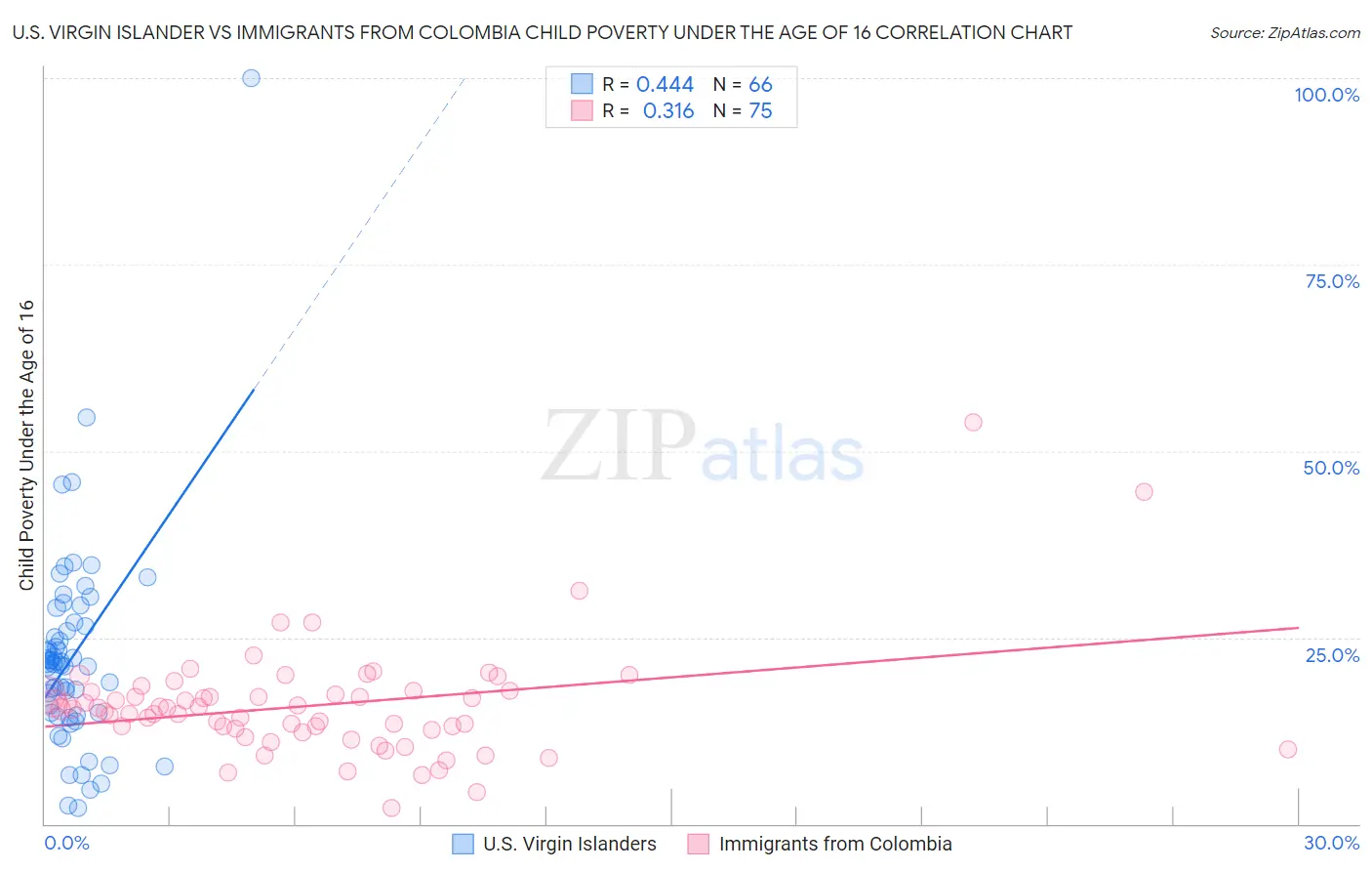 U.S. Virgin Islander vs Immigrants from Colombia Child Poverty Under the Age of 16