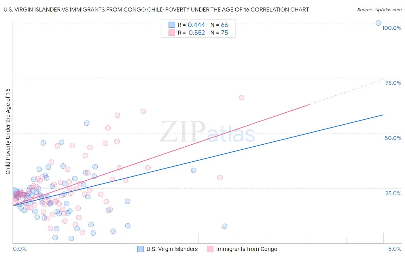 U.S. Virgin Islander vs Immigrants from Congo Child Poverty Under the Age of 16