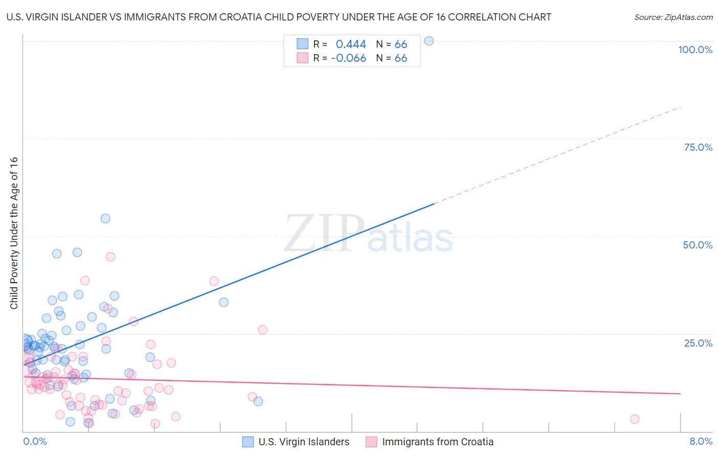 U.S. Virgin Islander vs Immigrants from Croatia Child Poverty Under the Age of 16