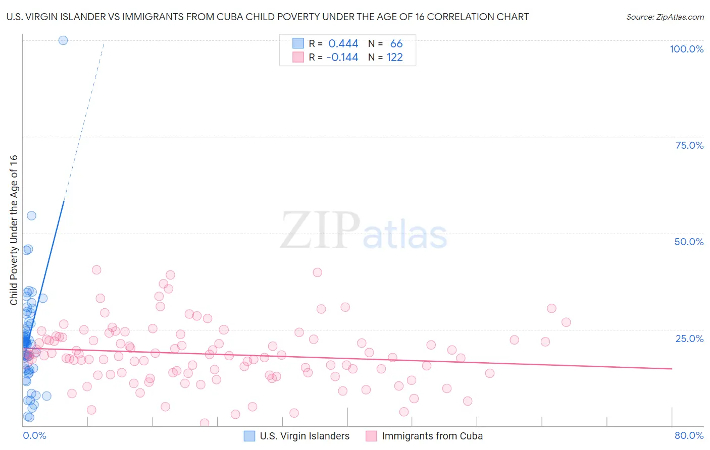 U.S. Virgin Islander vs Immigrants from Cuba Child Poverty Under the Age of 16