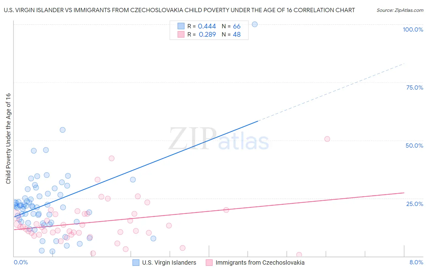 U.S. Virgin Islander vs Immigrants from Czechoslovakia Child Poverty Under the Age of 16