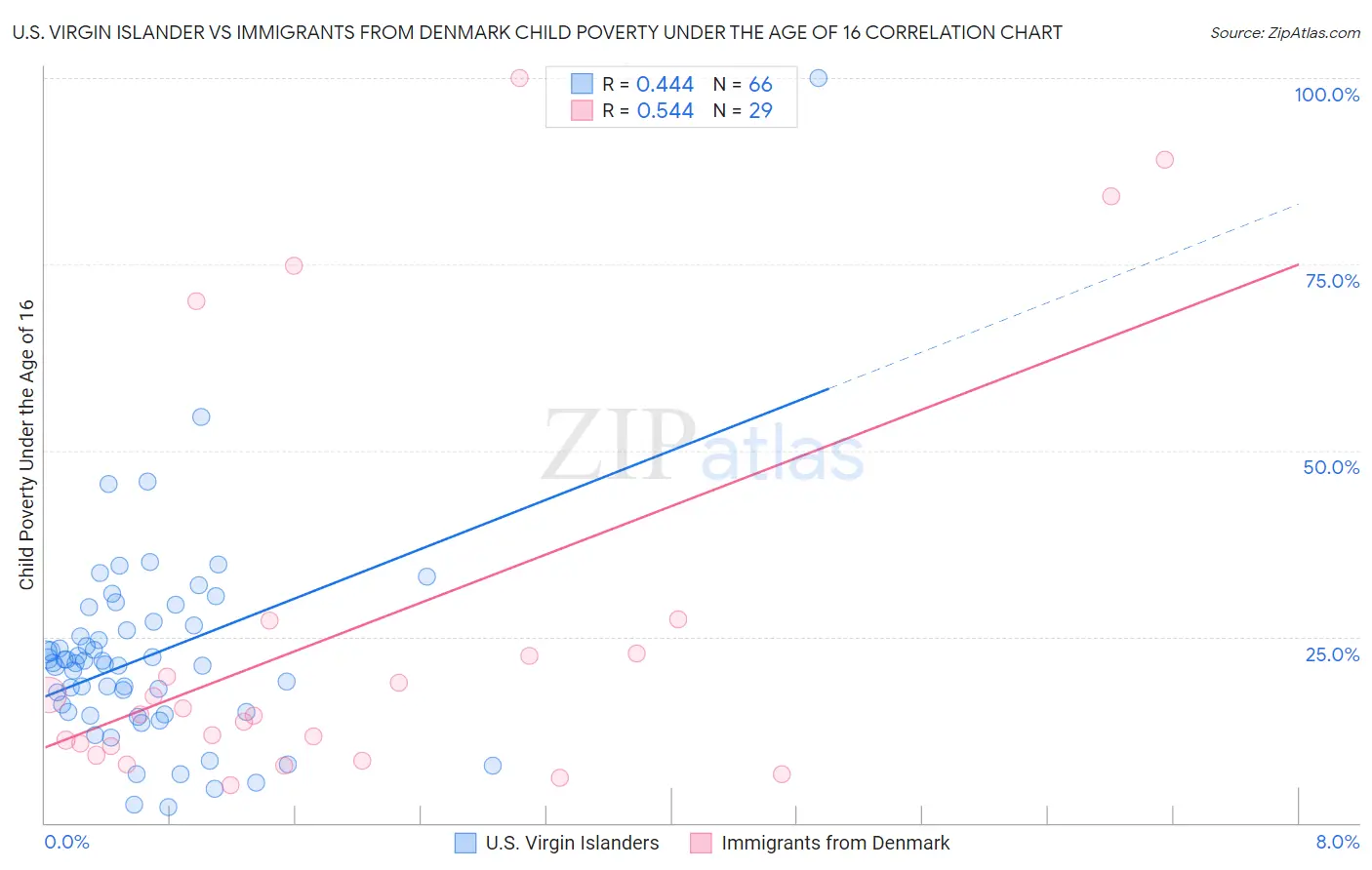 U.S. Virgin Islander vs Immigrants from Denmark Child Poverty Under the Age of 16