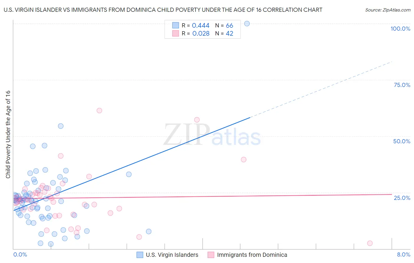 U.S. Virgin Islander vs Immigrants from Dominica Child Poverty Under the Age of 16